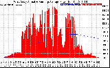 Solar PV/Inverter Performance West Array Actual & Running Average Power Output