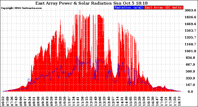 Solar PV/Inverter Performance East Array Power Output & Solar Radiation