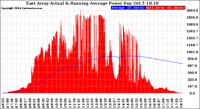 Solar PV/Inverter Performance East Array Actual & Running Average Power Output