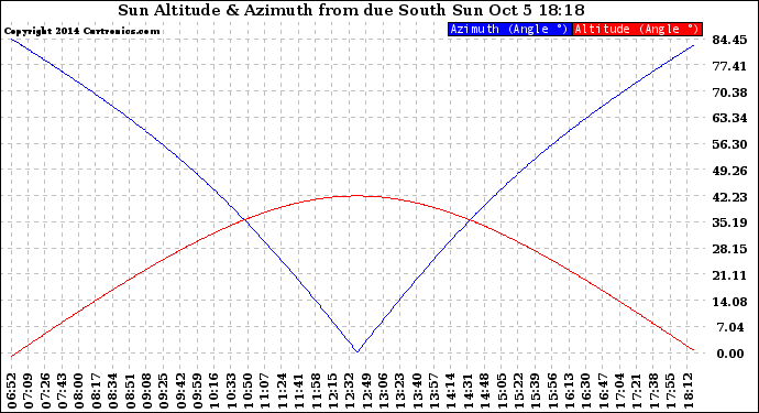 Solar PV/Inverter Performance Sun Altitude Angle & Azimuth Angle