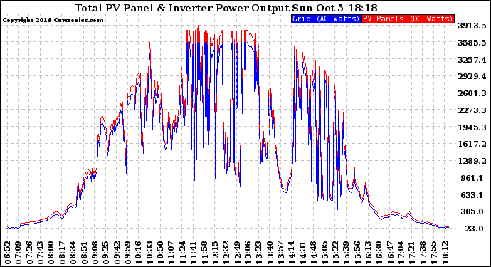 Solar PV/Inverter Performance PV Panel Power Output & Inverter Power Output