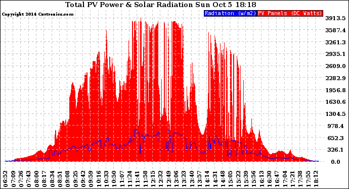 Solar PV/Inverter Performance Total PV Panel Power Output & Solar Radiation