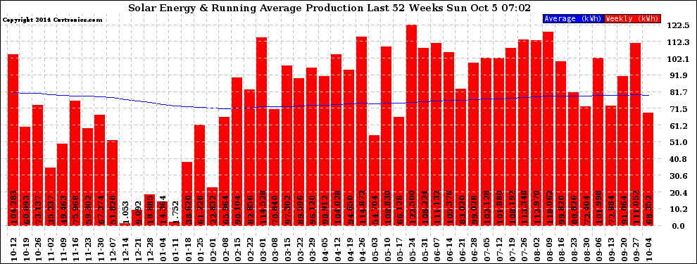 Solar PV/Inverter Performance Weekly Solar Energy Production Running Average Last 52 Weeks