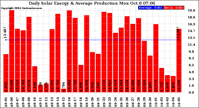 Solar PV/Inverter Performance Daily Solar Energy Production