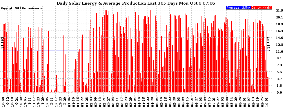 Solar PV/Inverter Performance Daily Solar Energy Production Last 365 Days