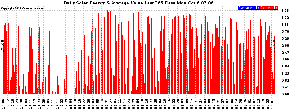 Solar PV/Inverter Performance Daily Solar Energy Production Value Last 365 Days