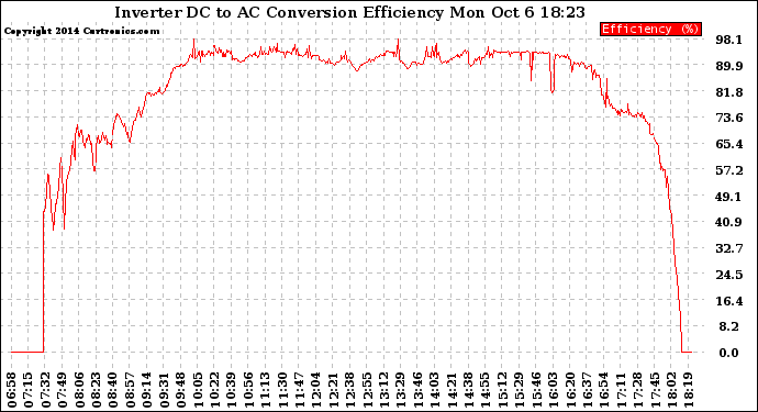 Solar PV/Inverter Performance Inverter DC to AC Conversion Efficiency