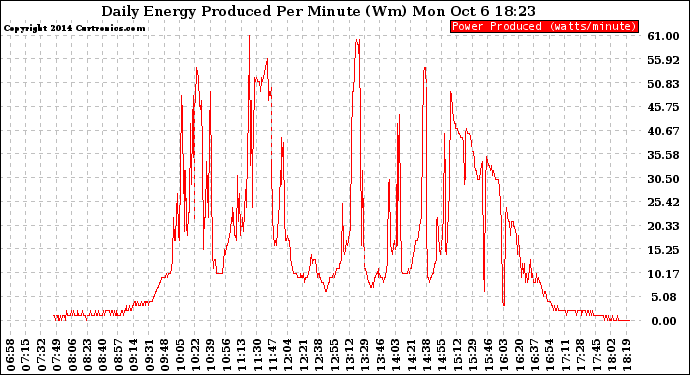 Solar PV/Inverter Performance Daily Energy Production Per Minute