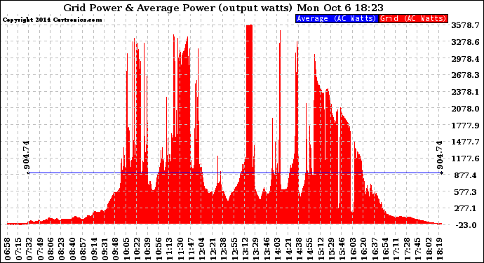 Solar PV/Inverter Performance Inverter Power Output