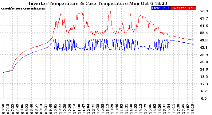 Solar PV/Inverter Performance Inverter Operating Temperature