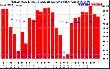 Solar PV/Inverter Performance Monthly Solar Energy Production Value Running Average