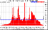 Solar PV/Inverter Performance Solar Radiation & Day Average per Minute