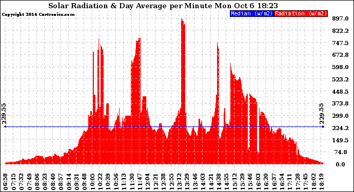 Solar PV/Inverter Performance Solar Radiation & Day Average per Minute