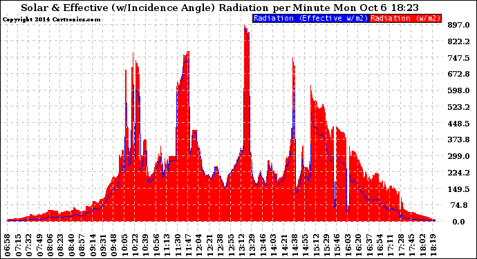 Solar PV/Inverter Performance Solar Radiation & Effective Solar Radiation per Minute