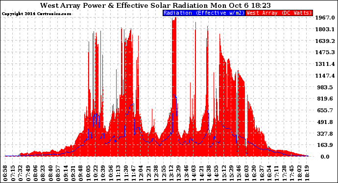 Solar PV/Inverter Performance West Array Power Output & Effective Solar Radiation