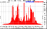 Solar PV/Inverter Performance West Array Actual & Average Power Output