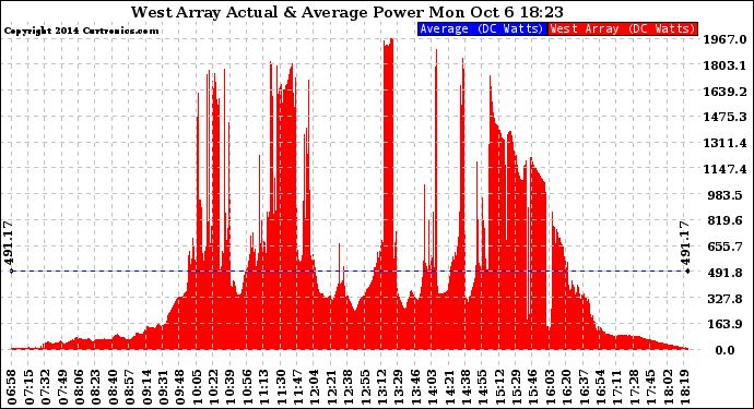 Solar PV/Inverter Performance West Array Actual & Average Power Output