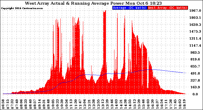 Solar PV/Inverter Performance West Array Actual & Running Average Power Output