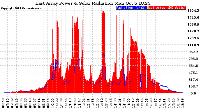 Solar PV/Inverter Performance East Array Power Output & Solar Radiation