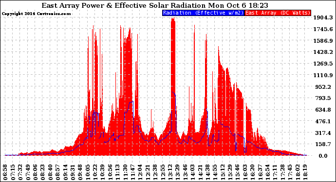 Solar PV/Inverter Performance East Array Power Output & Effective Solar Radiation