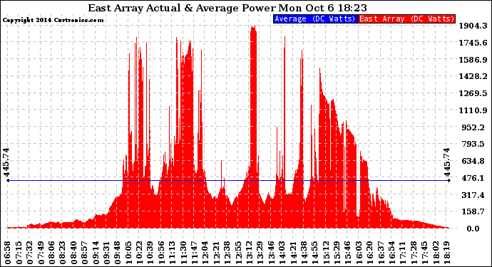 Solar PV/Inverter Performance East Array Actual & Average Power Output