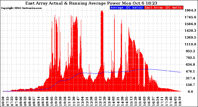 Solar PV/Inverter Performance East Array Actual & Running Average Power Output