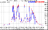 Solar PV/Inverter Performance PV Panel Power Output & Inverter Power Output