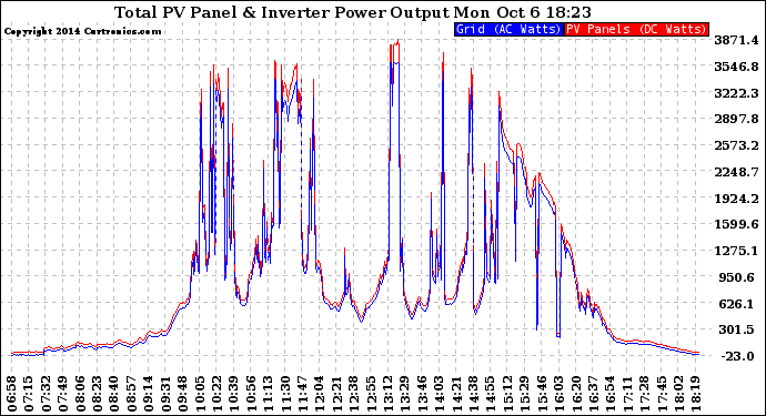 Solar PV/Inverter Performance PV Panel Power Output & Inverter Power Output