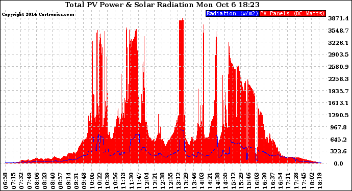 Solar PV/Inverter Performance Total PV Panel Power Output & Solar Radiation