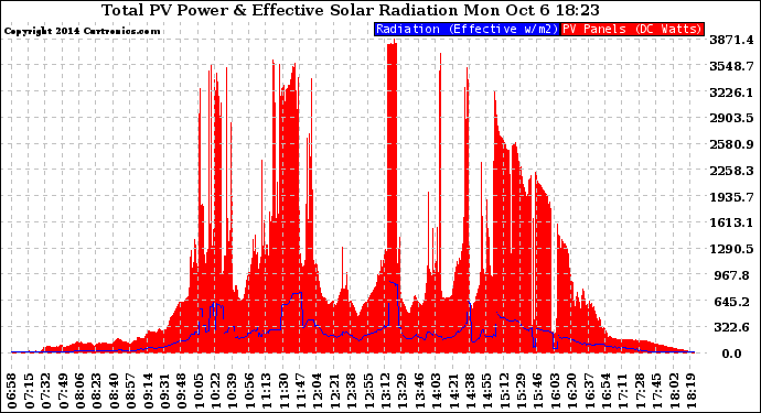 Solar PV/Inverter Performance Total PV Panel Power Output & Effective Solar Radiation