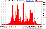 Solar PV/Inverter Performance Total PV Panel & Running Average Power Output