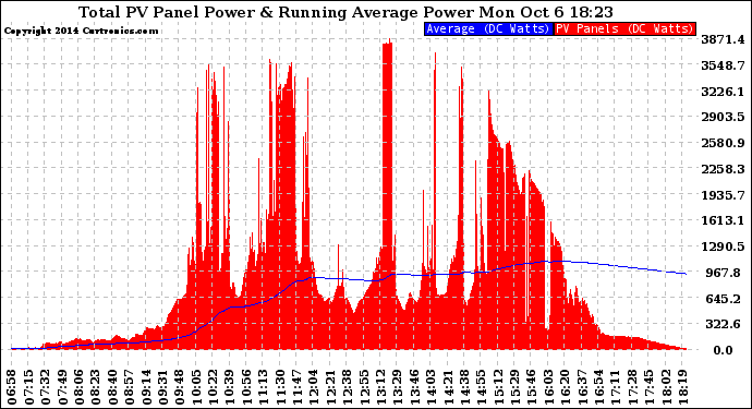 Solar PV/Inverter Performance Total PV Panel & Running Average Power Output