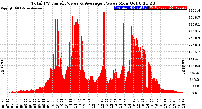 Solar PV/Inverter Performance Total PV Panel Power Output