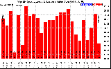 Milwaukee Solar Powered Home WeeklyProductionValue