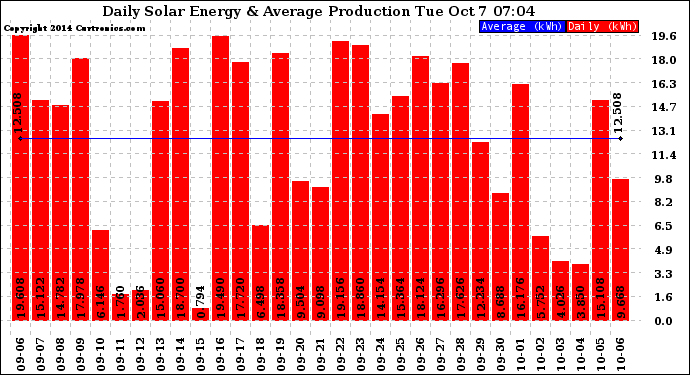 Solar PV/Inverter Performance Daily Solar Energy Production