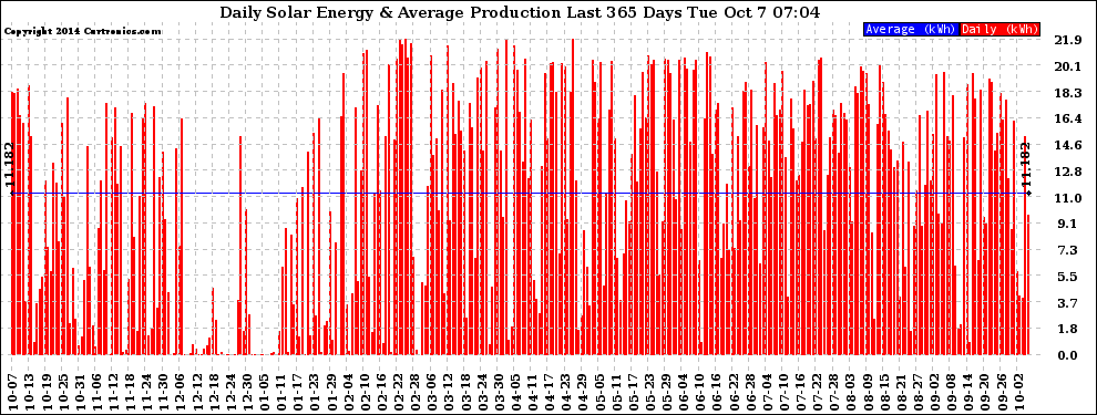 Solar PV/Inverter Performance Daily Solar Energy Production Last 365 Days