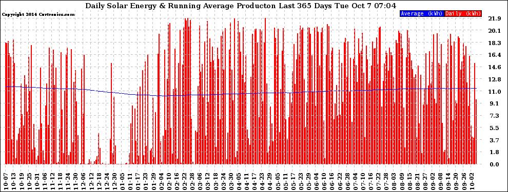 Solar PV/Inverter Performance Daily Solar Energy Production Running Average Last 365 Days