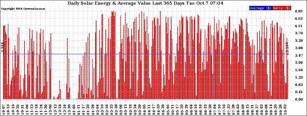 Solar PV/Inverter Performance Daily Solar Energy Production Value Last 365 Days