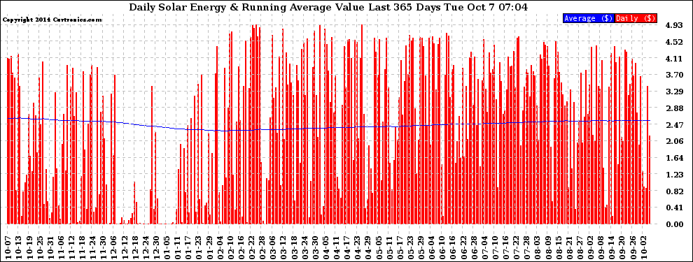 Solar PV/Inverter Performance Daily Solar Energy Production Value Running Average Last 365 Days