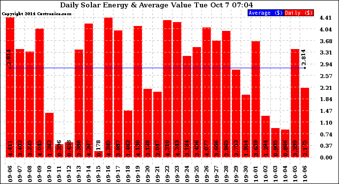 Solar PV/Inverter Performance Daily Solar Energy Production Value