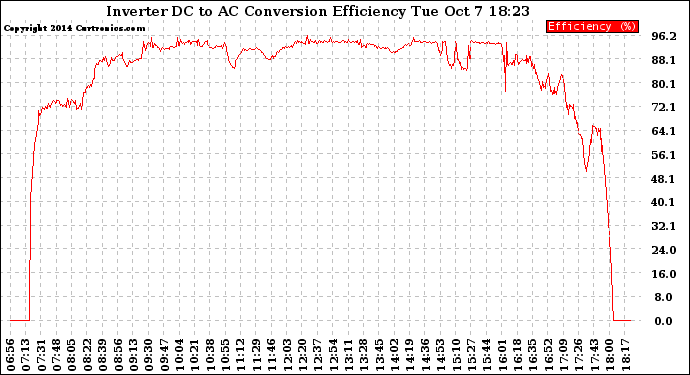 Solar PV/Inverter Performance Inverter DC to AC Conversion Efficiency