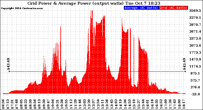 Solar PV/Inverter Performance Inverter Power Output