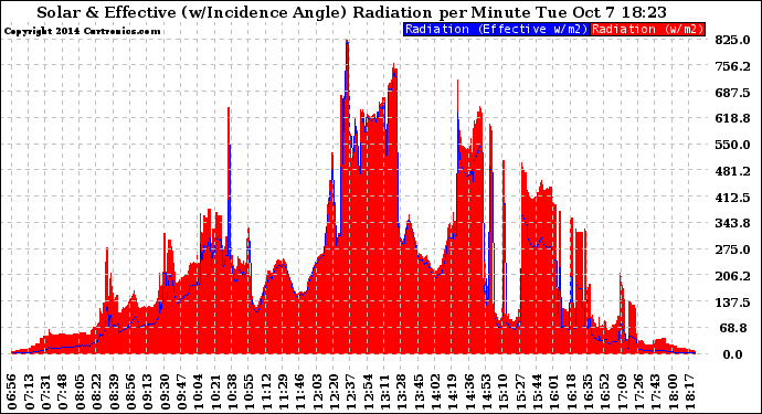 Solar PV/Inverter Performance Solar Radiation & Effective Solar Radiation per Minute