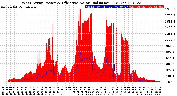 Solar PV/Inverter Performance West Array Power Output & Effective Solar Radiation