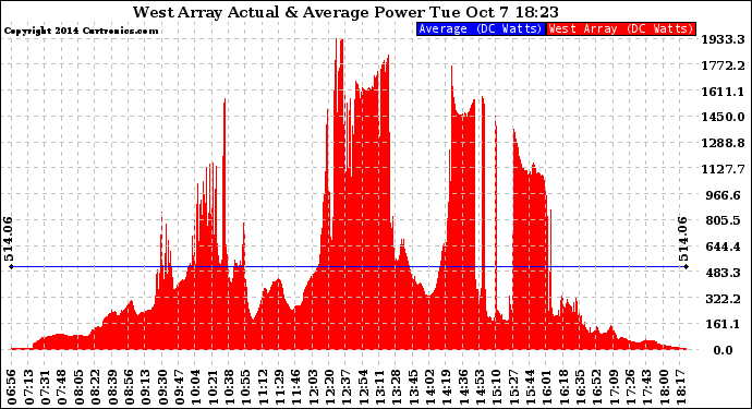 Solar PV/Inverter Performance West Array Actual & Average Power Output