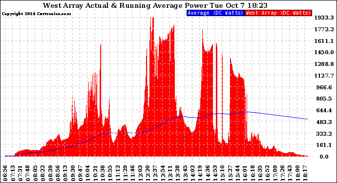 Solar PV/Inverter Performance West Array Actual & Running Average Power Output