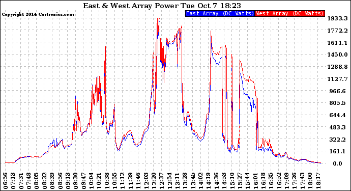 Solar PV/Inverter Performance Photovoltaic Panel Power Output