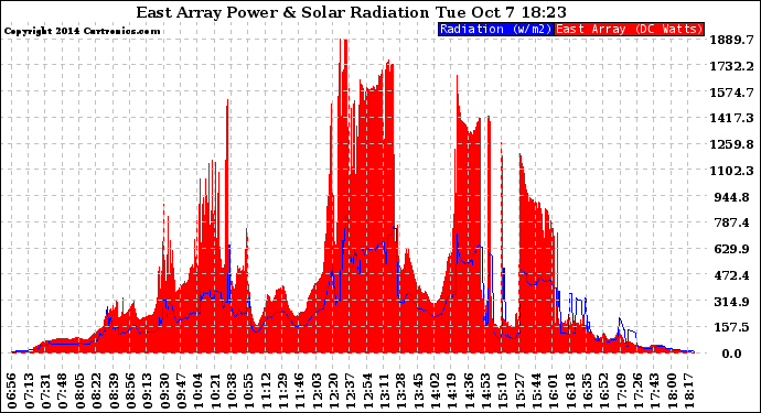 Solar PV/Inverter Performance East Array Power Output & Solar Radiation