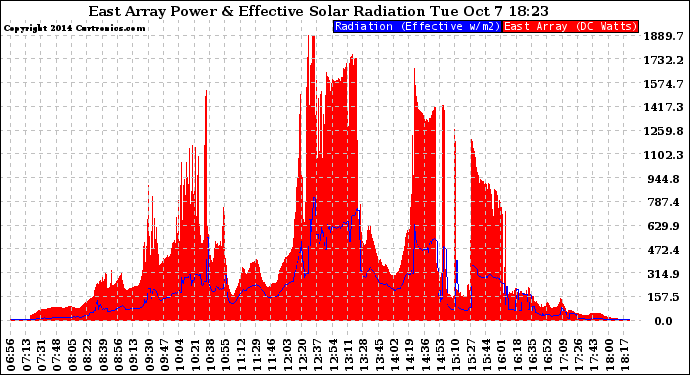 Solar PV/Inverter Performance East Array Power Output & Effective Solar Radiation