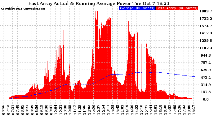 Solar PV/Inverter Performance East Array Actual & Running Average Power Output